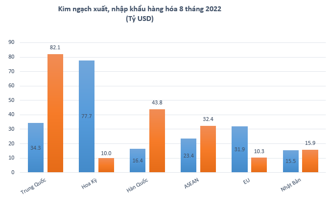 Xuất siêu 8 tháng đạt 3,96 tỷ USD