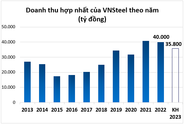 doanh-thu-tong-cong-ty-thep-viet-nam-uoc-dat-40000-ty-dong-nam-2022-pld-1673422151.png