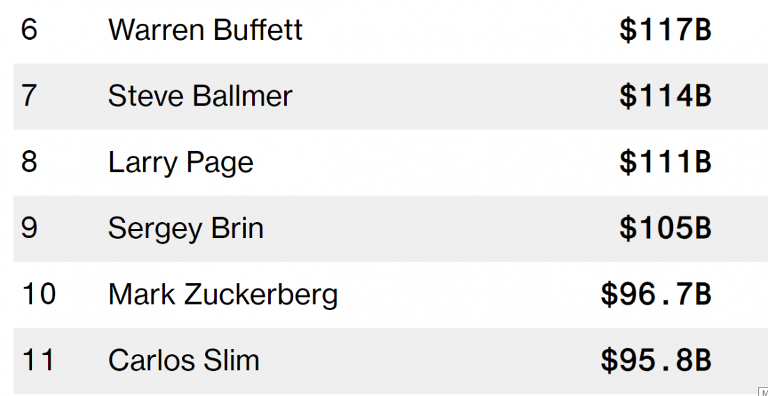 mark-zuckerberg-dang-xep-vi-tri-thu-10-trong-danh-sach-nhung-nguoi-giau-nhat-the-gioi-cua-bloomberg-pld-1686630008.png