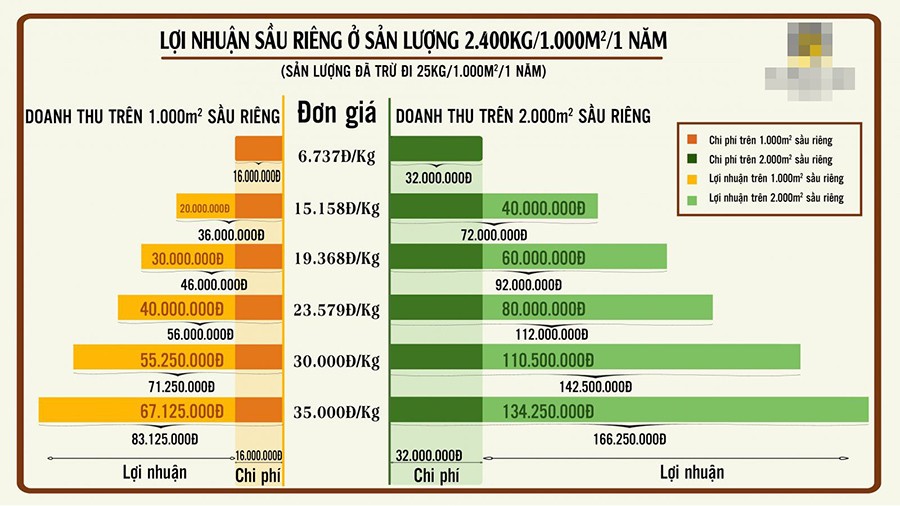 muc-loi-nhuan-hap-dan-khi-gop-von-dau-tu-dat-trong-sau-rieng-pld-1686730864.jpg