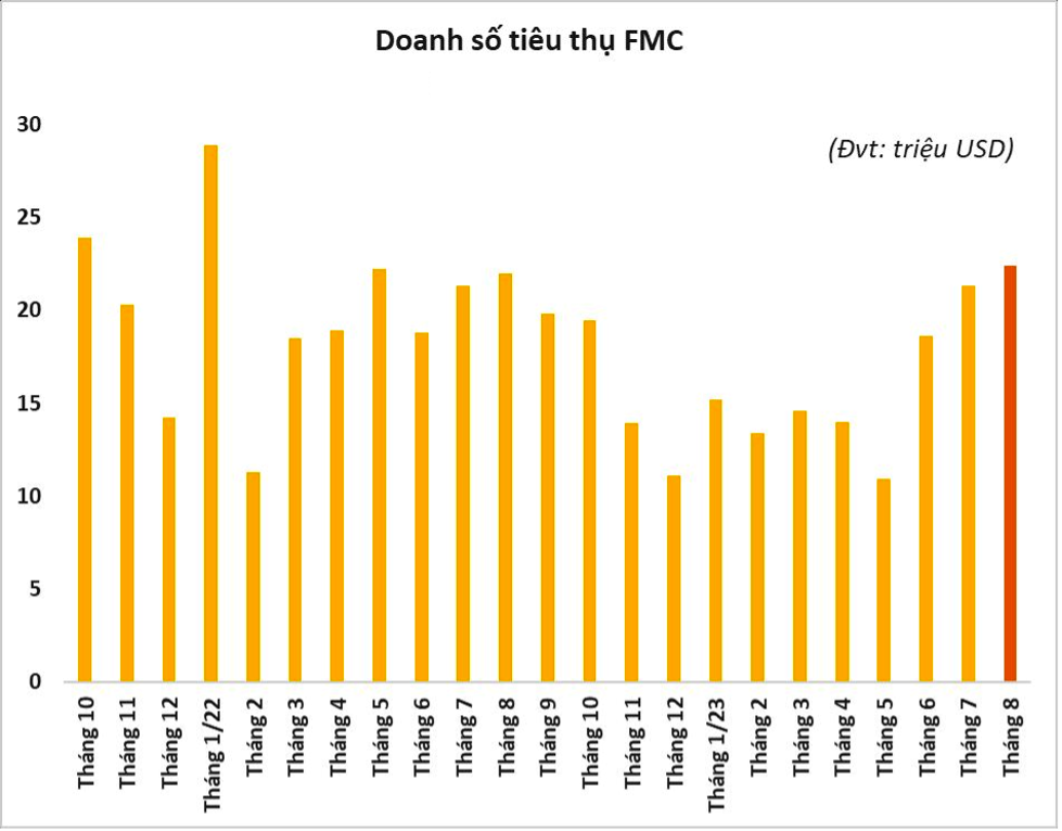 doanh-so-tieu-thu-cua-fmc-qua-cac-nam-pld-1694499565.png