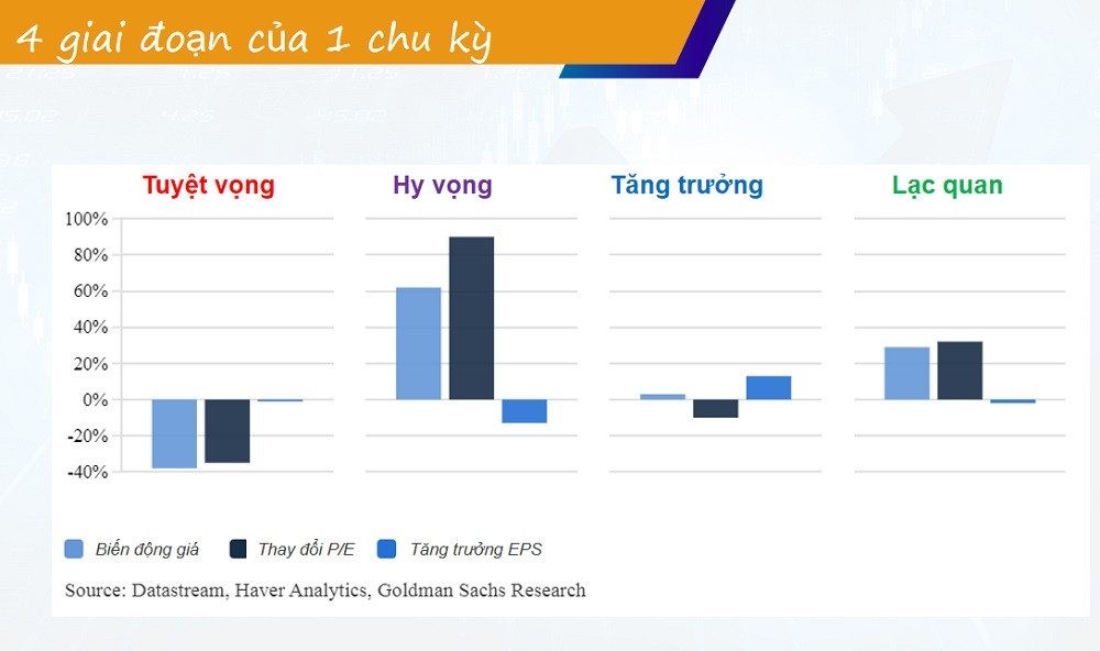 4-giai-doan-cua-chu-ky-chung-khoan-nguon-fiintrade-dan-tu-goldman-sachs-research1-1722995908.jpg