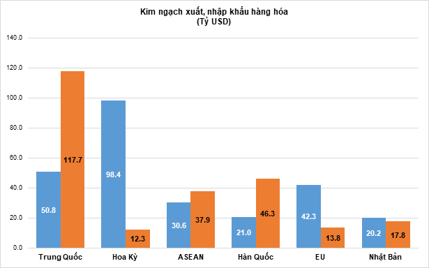 Cán cân thương mại hàng hóa xuất siêu 23,31 tỷ USD