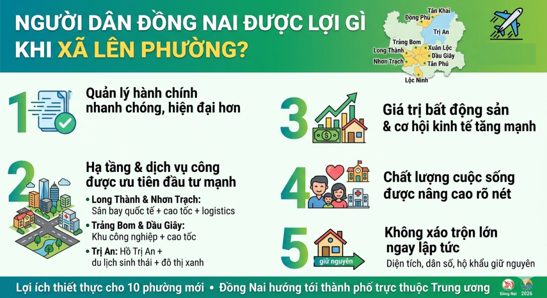 dong-nai-thanh-lap-10-phuong-moi-nguoi-dan-duoc-loi-gi-22-1775029846.png