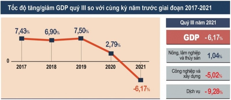 Quý III/2021 chỉ số giá tiêu dùng giảm 6,17%