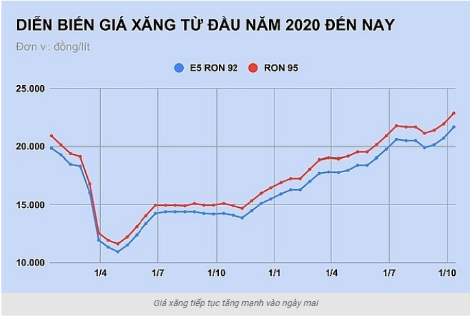 Giá xăng tiếp tục tăng mạnh vào ngày mai?