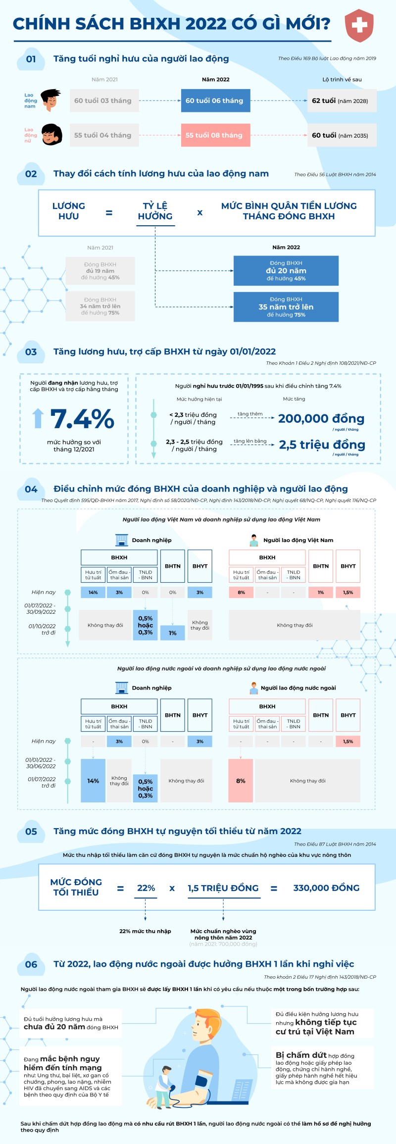 Infographic: Chính sách bảo hiểm xã hội năm 2022: Những điểm mới