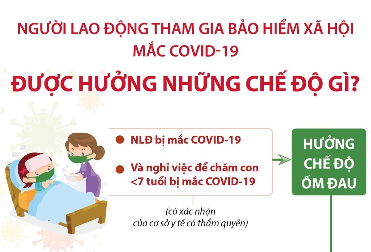 Các chế độ BHXH người lao động tham gia BHXH mắc Covid-19 được hưởng