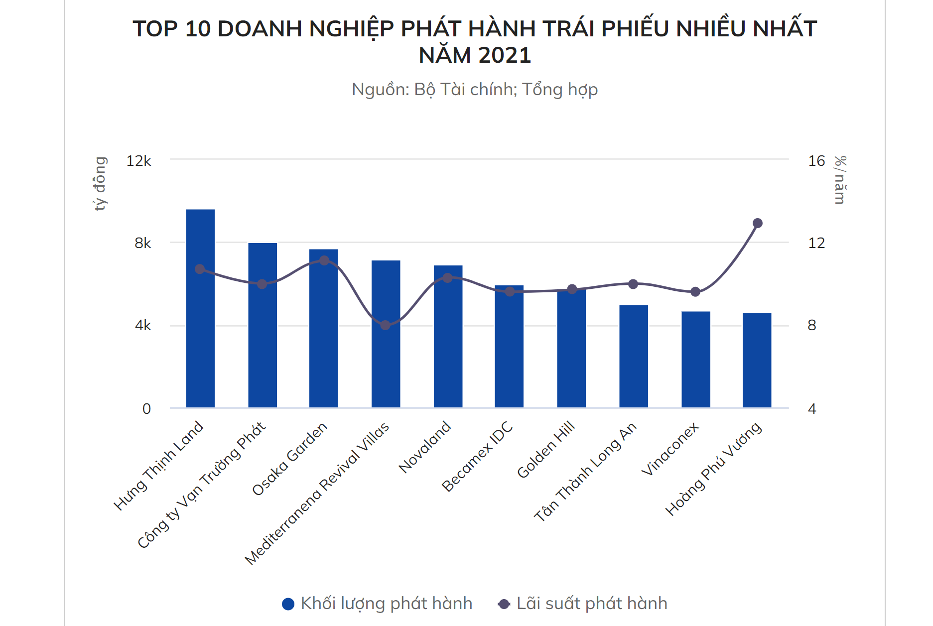 Hơn 9 tỷ USD trái phiếu bất động sản được đảm bảo bằng gì?