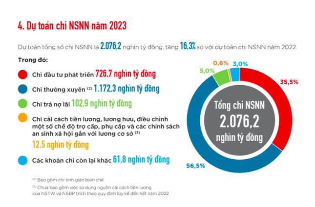 Dự chi đầu tư phát triển gần 730.000 tỷ đồng trong năm 2023