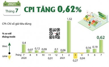 Chỉ số giá tiêu dùng tháng 7 tăng 0,62%