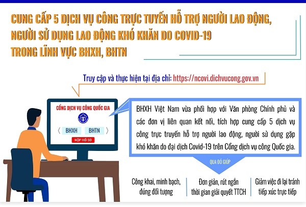 BHXH Việt Nam giải đáp các câu hỏi thuộc lĩnh vực giao dịch điện tử liên quan đến chính sách hỗ trợ người lao động, người sử dụng lao động