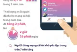 Hơn 60% dân số thế giới hoạt động trên mạng xã hội