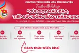 "Gửi giọt máu đào, tiếp sức đồng bào thắng dịch"