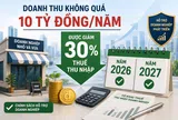 Doanh thu không quá 10 tỷ đồng/năm, được giảm 30% thuế thu nhập trong năm 2026, 2027