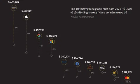 [Infographic] 100 thương hiệu hàng đầu thế giới tăng giá trị 42% trong năm nay