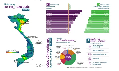 [Infographic] Báo cáo đầu tiên về hiện trạng bụi PM 2.5 toàn quốc