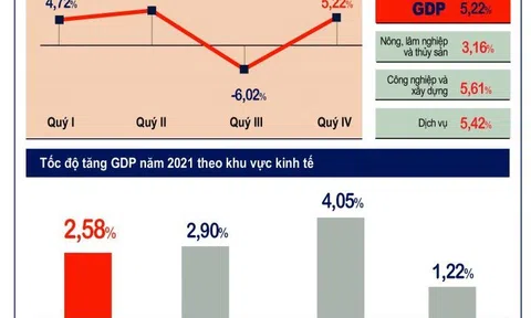 [Infographic] Tình hình kinh tế - xã hội quý IV và năm 2021: Các chỉ số quan trọng đều tăng