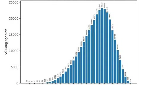Phổ điểm thi tốt nghiệp THPT 2022: Nhiều tín hiệu tích cực
