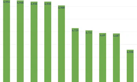Những địa phương có trung bình điểm thi tốt nghiệp THPT 2022 cao nhất và thấp nhất