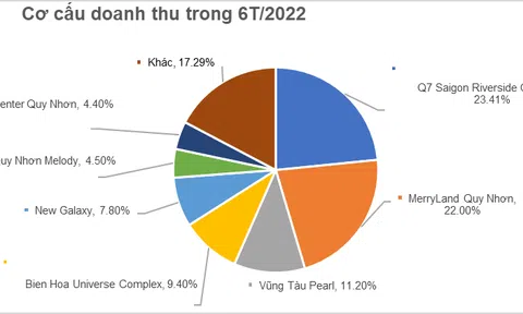 Doanh thu tăng trưởng tốt, Hưng Thịnh Incons mở rộng làm tổng thầu xây dựng ngoài hệ sinh thái