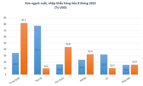 Xuất siêu 8 tháng đạt 3,96 tỷ USD