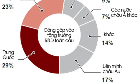 Xuất bản khoa học: Trung Quốc vươn lên dẫn đầu