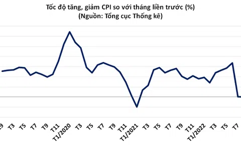 Bình quân CPI 9 tháng tăng 2,37%, lạm phát được kiểm soát