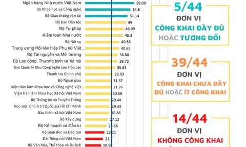 Công khai ngân sách: Bộ, ngành đi sau địa phương