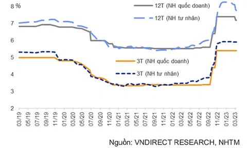 Lãi vay đến thời “hạ nhiệt”?