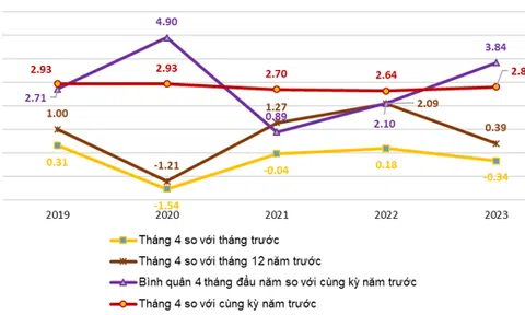 Giá thực phẩm đẩy CPI tháng 4/2023 giảm 0,34%