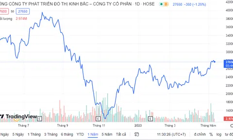 Dragon Capital chi chục tỷ mua vào cổ phiếu KBC