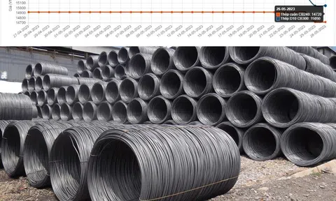 Giá thép tiếp tục “hạ nhiệt”, chưa tới 3 tháng đã giảm 7 lần liên tiếp