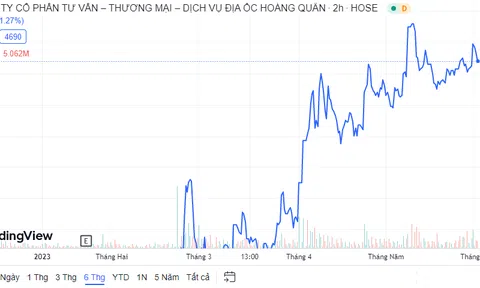 Vợ Chủ tịch HĐQT Hoàng Quân bán hết hơn 18 triệu cổ phiếu HQC