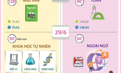 Chi tiết lịch thi tốt nghiệp THPT năm 2023