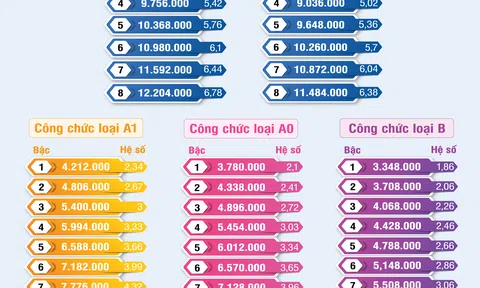 Chi tiết bảng lương công chức từ ngày 1/7/2023