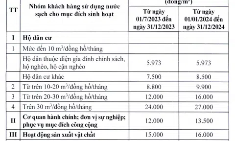 Giá nước sạch sinh hoạt Hà Nội từ 1/7/2023: Thấp nhất 5.973 đồng/m3, cao nhất 27.000 đồng/m3