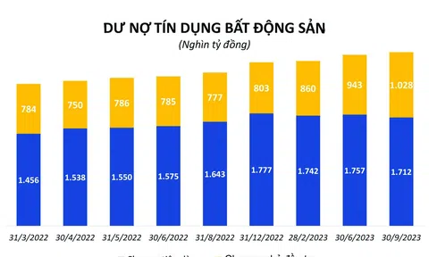 “Tháo van” tín dụng bất động sản