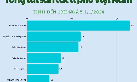 Hết năm 2023, tài sản của 6 tỉ phú Việt Nam biến động ra sao?