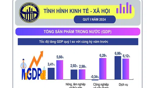 GDP quý I/2024 tăng cao nhất từ năm 2020 đến nay, sản xuất công nghiệp tiếp tục khởi sắc