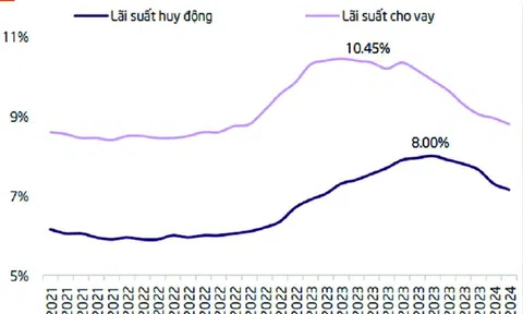 Giảm lãi suất vay 1-2% cách nào?