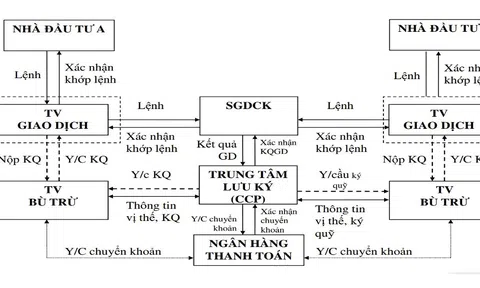 Hoàn thiện các quy định về chủ thể tham gia thị trường chứng khoán phái sinh hướng tới việc mở rộng thị trường chứng khoán
