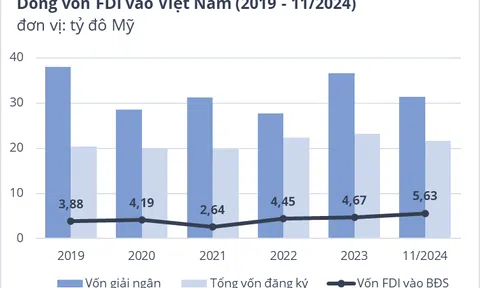 Nhà đầu tư nước ngoài vẫn rót vốn vào các dự án bất động sản ở Việt Nam