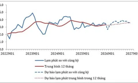 Lạm phát năm 2026 được dự báo quanh 3,5%, rủi ro không lớn nhưng cần thận trọng chính sách
