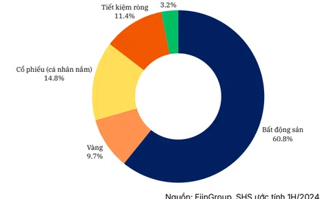 Làn sóng rời bỏ bất động sản "chết" và cuộc dịch chuyển sang tài sản tài chính sinh dòng tiền