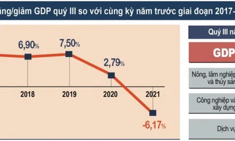 Quý III/2021 chỉ số giá tiêu dùng giảm 6,17%