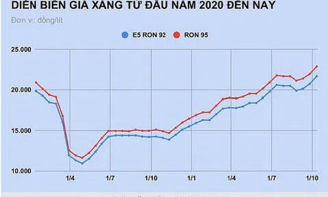 Giá xăng tiếp tục tăng mạnh vào ngày mai?
