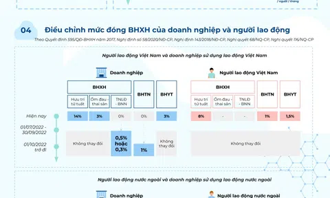 Infographic: Chính sách bảo hiểm xã hội năm 2022: Những điểm mới