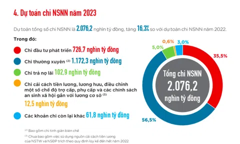 Dự chi đầu tư phát triển gần 730.000 tỷ đồng trong năm 2023