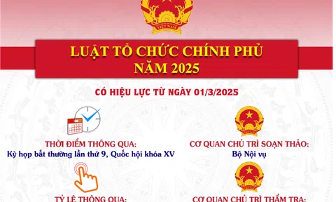 Luật Tổ chức Chính phủ năm 2025: Sự đột phá về tư duy lập pháp
